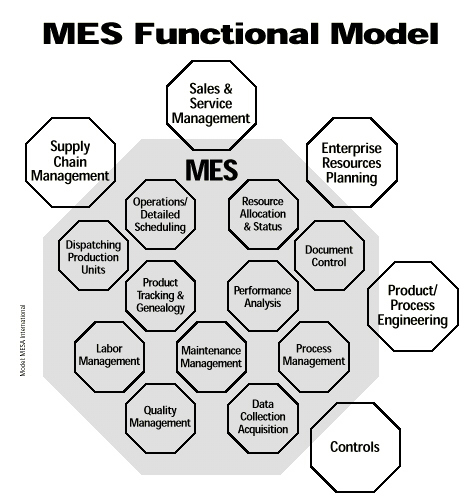 The MES Model